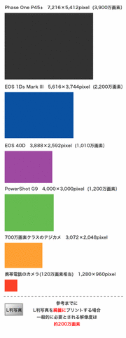 画素数と実際に撮影される写真の大きさの比較。